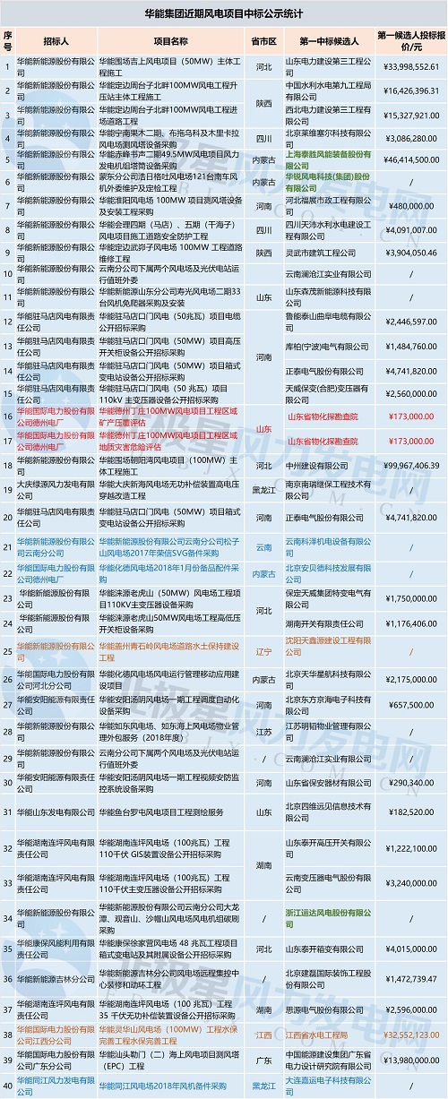 共計71個！中廣核 華能集團 三峽集團3大企業(yè)風(fēng)電項目中標(biāo)大匯總