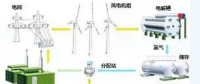 風(fēng)電的另類作用！還能制氫氣