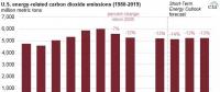 2005-2017年美國能源相關(guān)碳排放下降14%，但2018年預(yù)計反彈1.8%