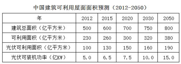 分布式光伏空間壓縮 2018年市場機(jī)會在哪兒？