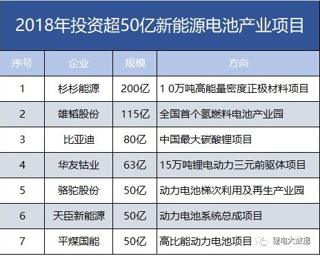 7家608億！盤點2018年投資超50億新能源電池產(chǎn)業(yè)項目。