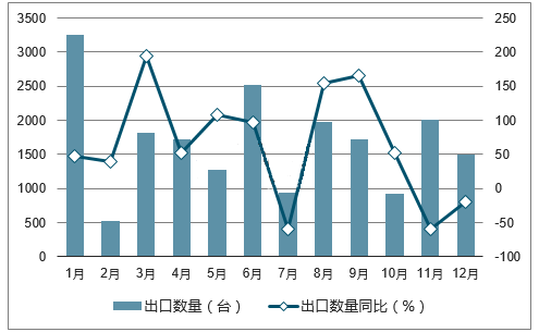 統計2017年中國風力發(fā)電機組出口量