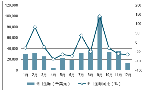 統計2017年中國風力發(fā)電機組出口量