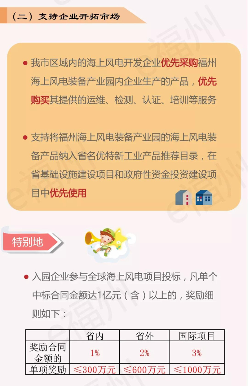 關于支持福州海上風電裝備產(chǎn)業(yè)園加快發(fā)展的四條措施》的圖解