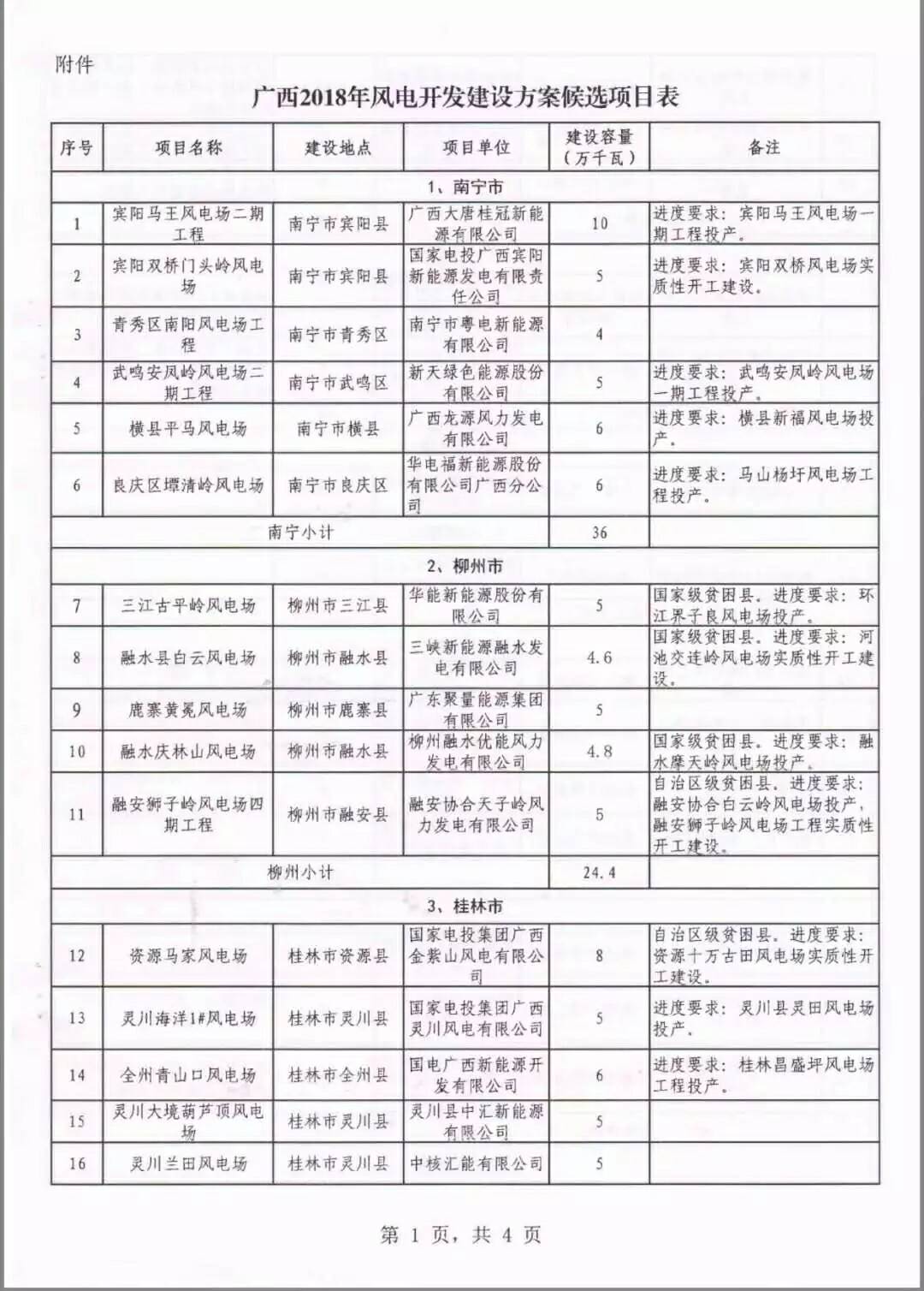 廣西省2018年風(fēng)電開發(fā)建設(shè)方案發(fā)布：45個項目，共計269.4萬千瓦