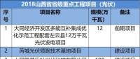 山西、河北、江西成光伏企業(yè)投資聚集地-8省2018光伏重點項目名單