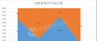 甘肅2018外送電交易新看點(diǎn) 火電、新能源6:4打捆配比 火電保度2毛5