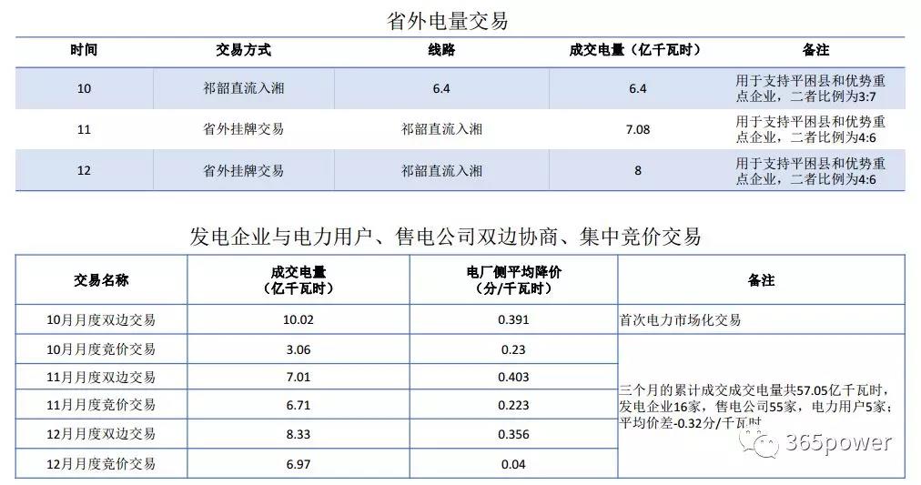 干貨！東北、西北區(qū)域2017售電市場(chǎng)情況