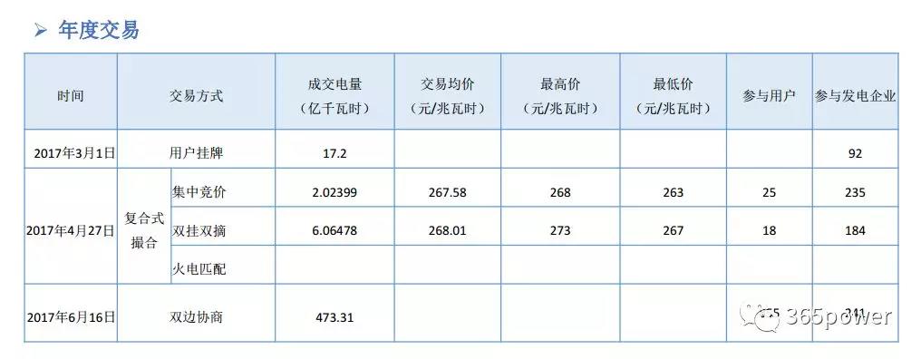 干貨！東北、西北區(qū)域2017售電市場(chǎng)情況