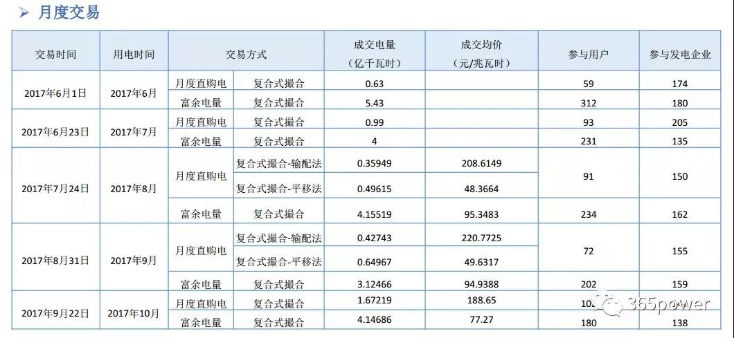 干貨！東北、西北區(qū)域2017售電市場(chǎng)情況