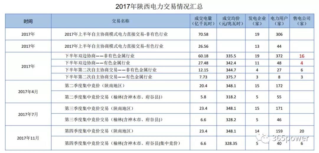 干貨！東北、西北區(qū)域2017售電市場(chǎng)情況