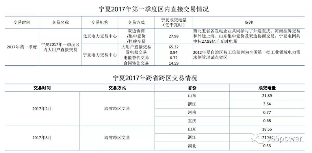 干貨！東北、西北區(qū)域2017售電市場(chǎng)情況