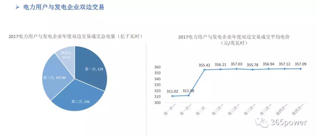 干貨！東北、西北區(qū)域2017售電市場(chǎng)情況