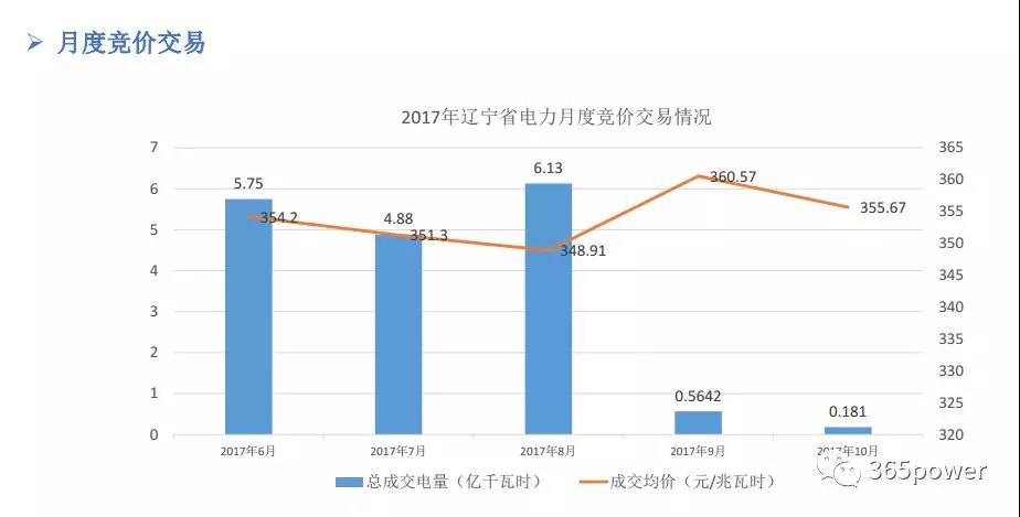 干貨！東北、西北區(qū)域2017售電市場(chǎng)情況
