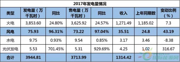 約4.3GW裝機(jī)，75.93萬KWH發(fā)電量，35.51億元收入……華能國際2017年報中透露出哪些風(fēng)電信息？