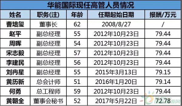 約4.3GW裝機(jī)，75.93萬KWH發(fā)電量，35.51億元收入……華能國際2017年報中透露出哪些風(fēng)電信息？