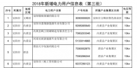 2018年河南省新增942家電力用戶公示名單（第三批）