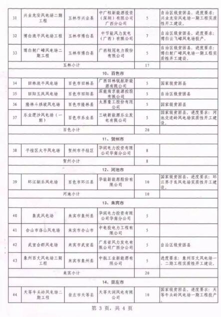廣西能源局印發(fā)2018年省風電開發(fā)建設(shè)方案：45個候選項目 總計269.4萬千瓦（附文件）
