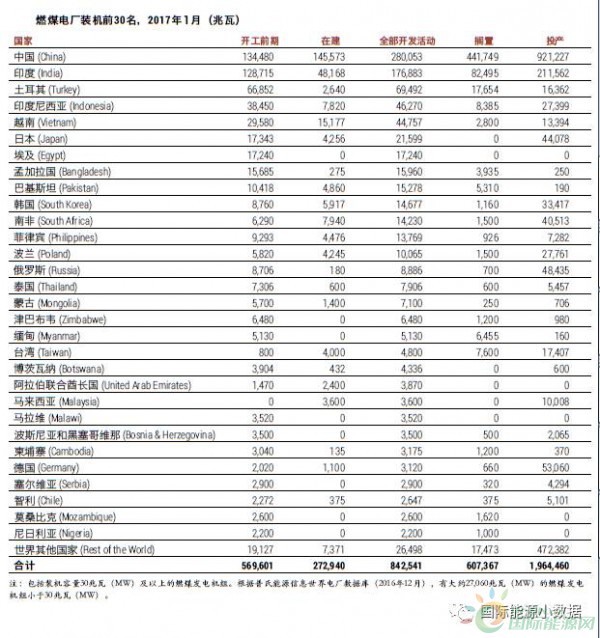 中國、印度之外 還有十個(gè)煤電“熱點(diǎn)”國家也在退燒