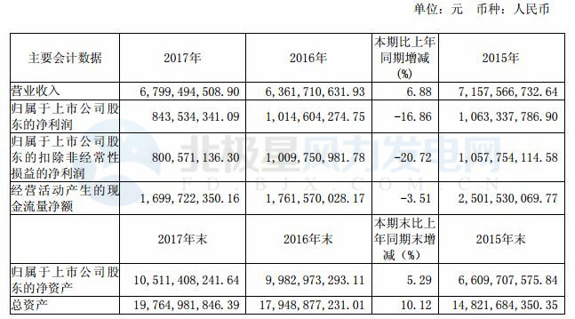 福能股份2017年年報：風(fēng)電投運(yùn)總裝機(jī)66.4 萬千瓦 位居福建省第一