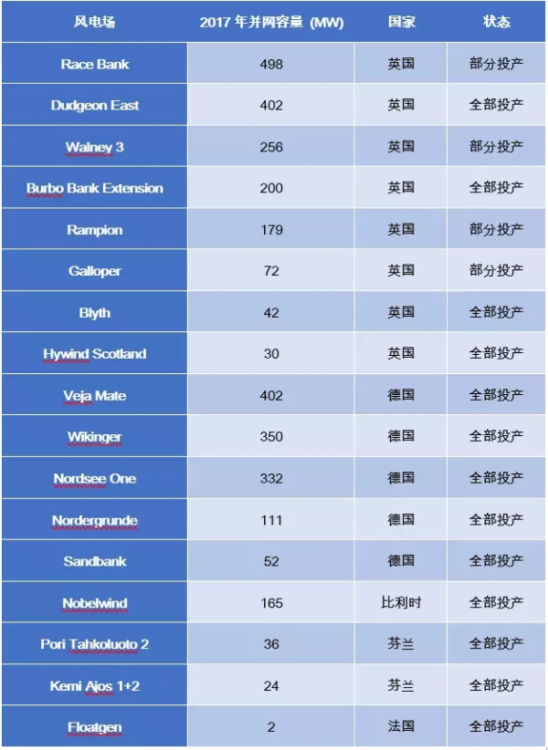 歐洲海上風(fēng)電2017年數(shù)據(jù)權(quán)威發(fā)布（中文版）！
