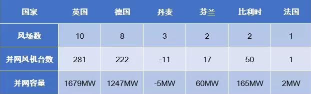 歐洲海上風(fēng)電2017年數(shù)據(jù)權(quán)威發(fā)布（中文版）！