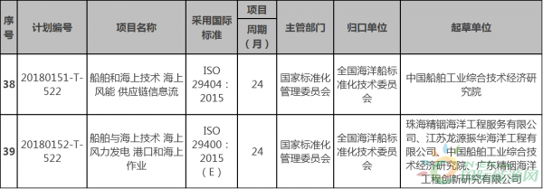 兩項海上風電相關標準納入今年第一批國家標準計劃！