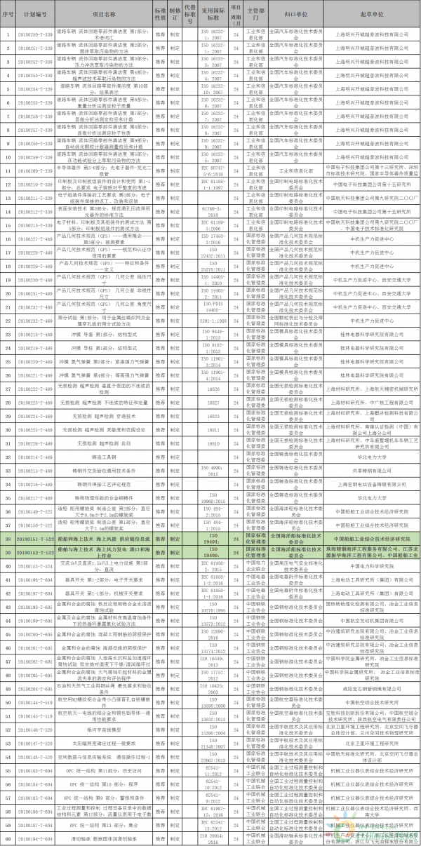 兩項海上風電相關標準納入今年第一批國家標準計劃！