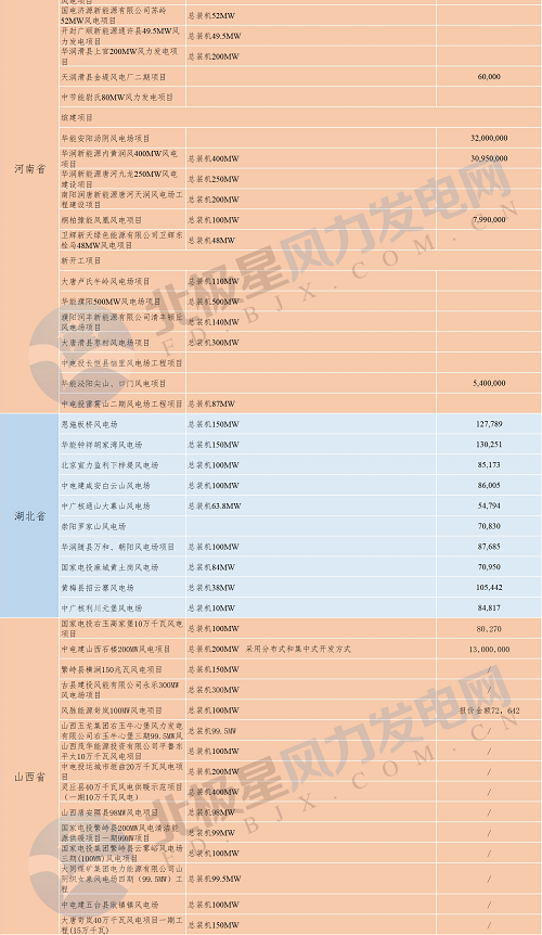 共計88個！6省2018年重點(diǎn)風(fēng)電項目匯總