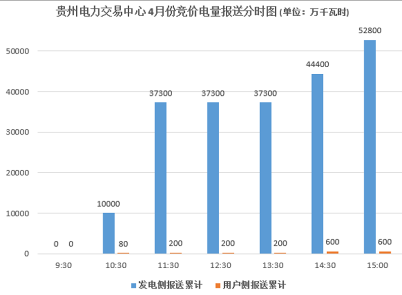 大云網(wǎng)售電觀察：貴州月度競價交易，何時才能春暖花開？