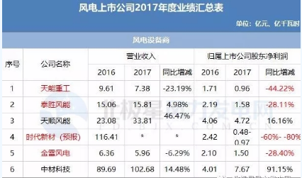 7家虧損！風(fēng)電上市公司2017年報公布