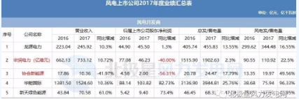 7家虧損！風(fēng)電上市公司2017年報公布