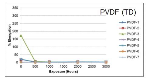 你真的了解PVDF薄膜嗎？