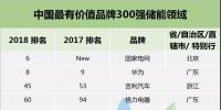 華為、格力、中天、南都、比亞迪等20家儲能企業(yè)入圍中國最有價值品牌300強(qiáng)，國網(wǎng)首次亮相！