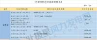 共計(jì)88個(gè)！6省2018年重點(diǎn)風(fēng)電項(xiàng)目匯總