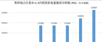大云網(wǎng)售電觀察：貴州月度競價交易，何時才能春暖花開？