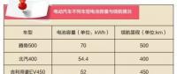電動汽車續(xù)航里程是如何增加的？