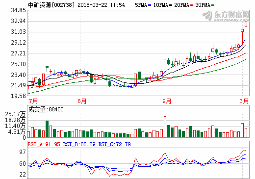 中礦資源擬18億元收購東鵬新材 進軍鋰電池原料生產(chǎn)領域