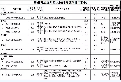 9個(gè)風(fēng)電項(xiàng)目 總投資56.7億元 ！貴州省2018年重大民間投資項(xiàng)目公布
