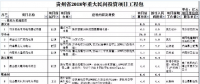 9個風(fēng)電項目 總投資56.7億元 ！貴州省2018年重大民間投資項目公布