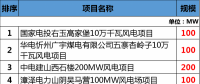 總投資177.88億元！約2GW！2018年江西省29個(gè)省級(jí)重點(diǎn)風(fēng)電項(xiàng)目都有哪些？