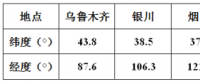方位角不為0時(shí)，對(duì)發(fā)電量影響有多大？