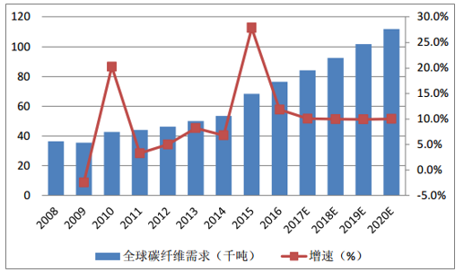 風(fēng)機(jī)葉片需求牽動(dòng)碳纖維市場(chǎng)丨2020年！中國(guó)碳纖維市場(chǎng)需求量將達(dá)到3.08萬(wàn)噸