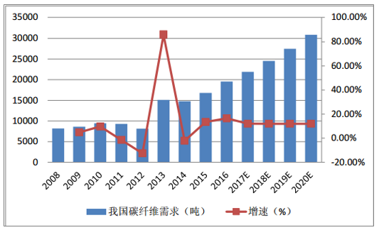 風(fēng)機(jī)葉片需求牽動(dòng)碳纖維市場(chǎng)丨2020年！中國(guó)碳纖維市場(chǎng)需求量將達(dá)到3.08萬(wàn)噸