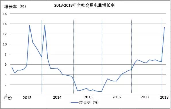 全國(guó)電量增長(zhǎng)驚現(xiàn)兩位數(shù)，離電力供不應(yīng)求有多遠(yuǎn)？