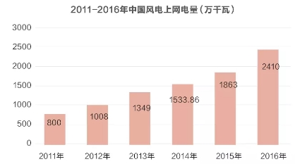 風電并網(wǎng)標準修訂引爭議 是否已被利益綁架？