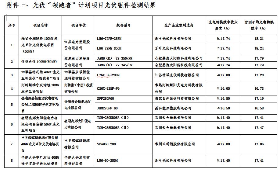 江蘇省2016年光伏“領(lǐng)跑者”計(jì)劃項(xiàng)目質(zhì)量檢測結(jié)果通報(bào)