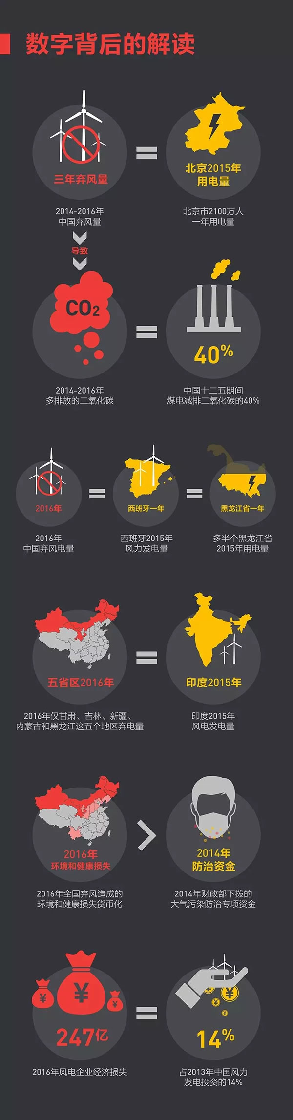 這些年我們究竟浪費(fèi)了多少風(fēng)電？