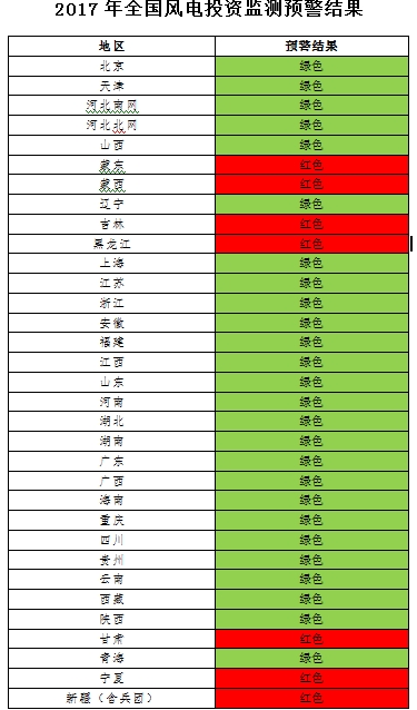 能源局發(fā)布風(fēng)電投資監(jiān)測預(yù)警：2017年6省區(qū)風(fēng)電投資亮“紅燈”、云南浙江無新建設(shè)指標（附通知）