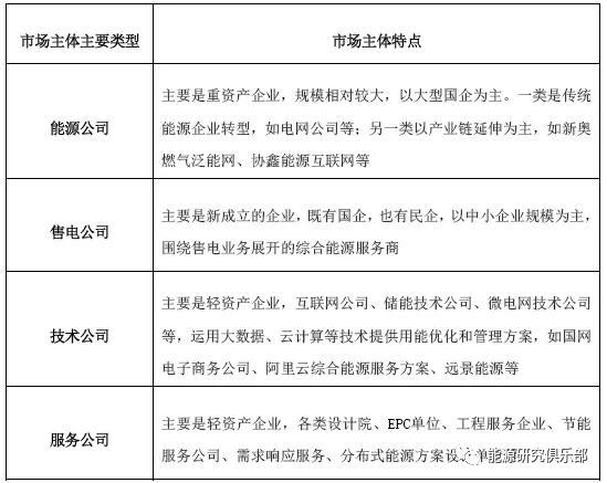 綜合能源服務(wù)的市場潛力分析